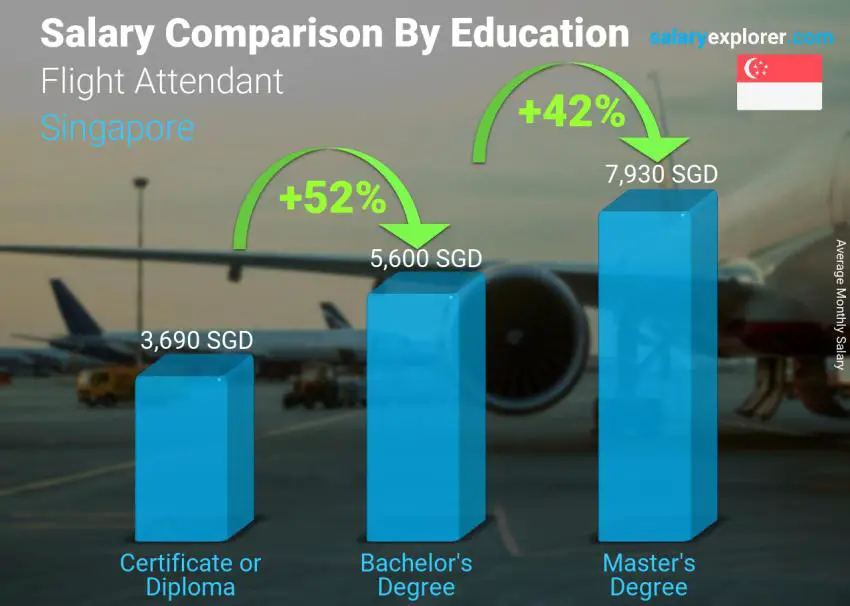 Salary comparison by education level monthly Singapore Flight Attendant
