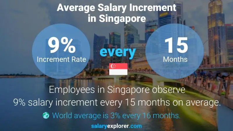 Annual Salary Increment Rate Singapore