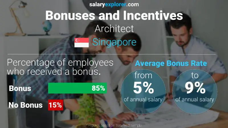 Annual Salary Bonus Rate Singapore Architect