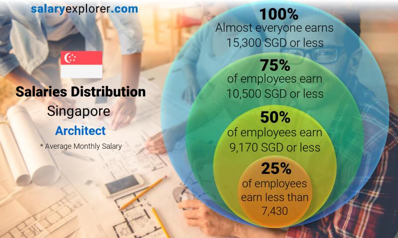 Median and salary distribution Singapore Architect monthly