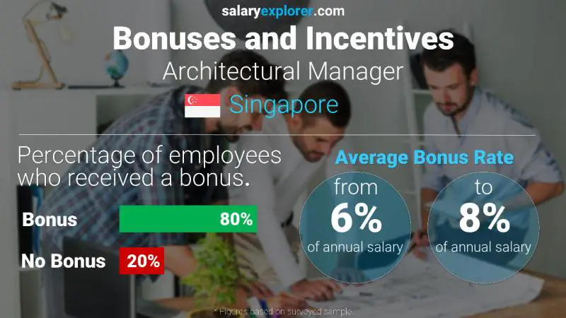 Annual Salary Bonus Rate Singapore Architectural Manager