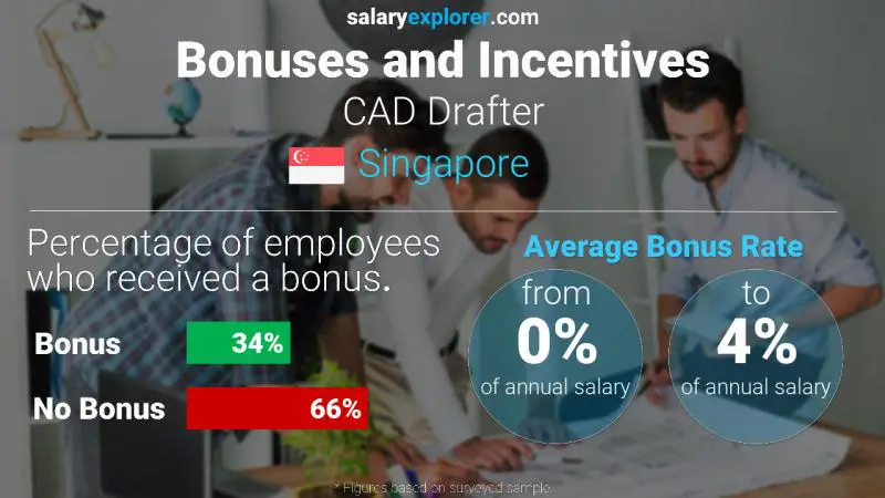 Annual Salary Bonus Rate Singapore CAD Drafter