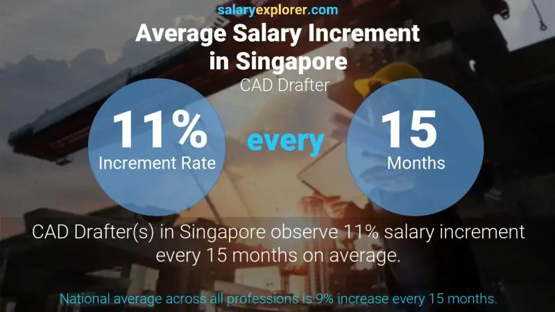 Annual Salary Increment Rate Singapore CAD Drafter