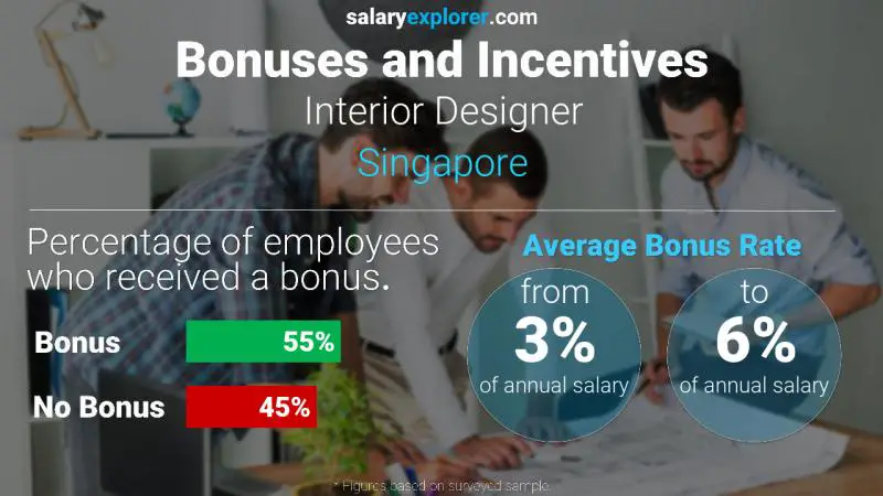Annual Salary Bonus Rate Singapore Interior Designer