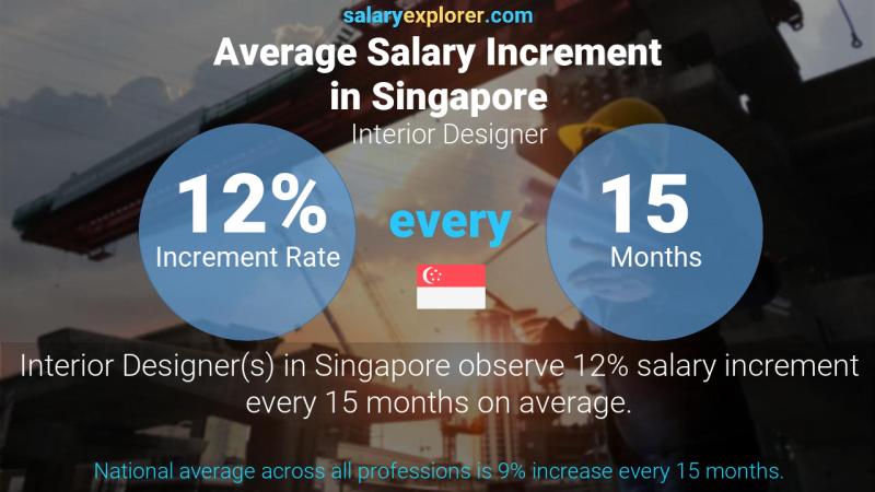 Annual Salary Increment Rate Singapore Interior Designer