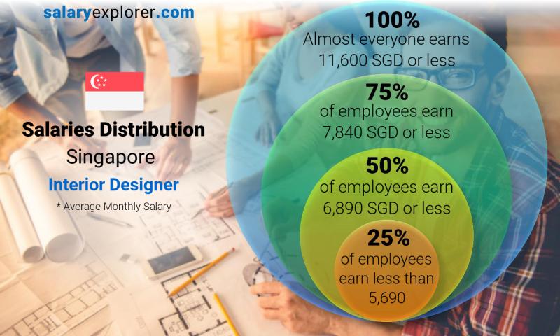 Median and salary distribution Singapore Interior Designer monthly