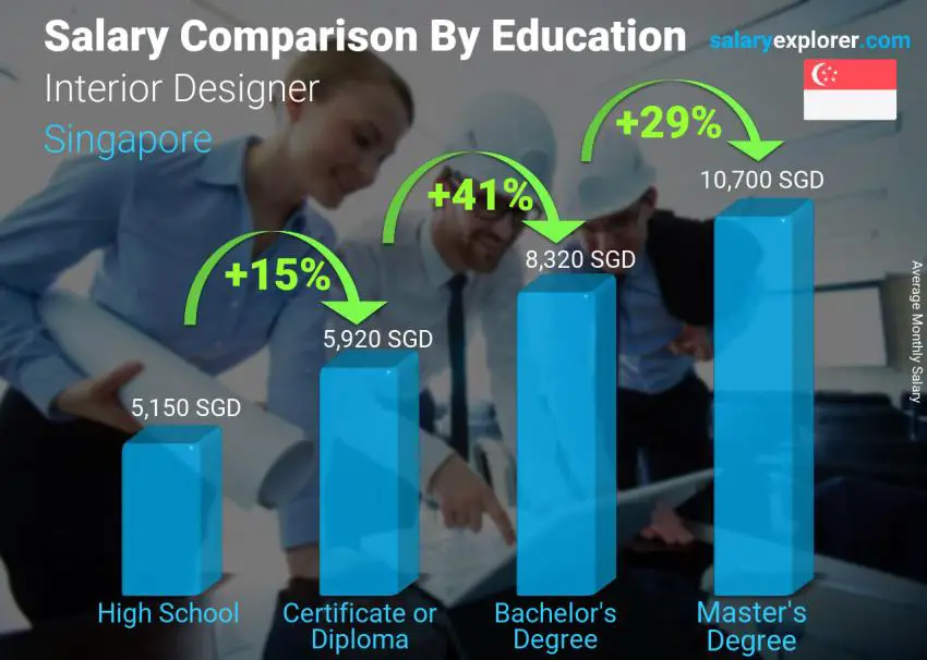 Salary comparison by education level monthly Singapore Interior Designer