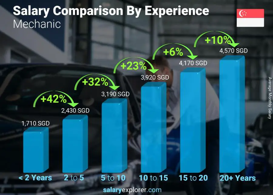 Salary comparison by years of experience monthly Singapore Mechanic