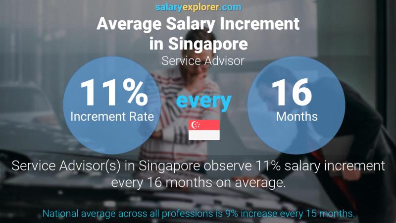Annual Salary Increment Rate Singapore Service Advisor