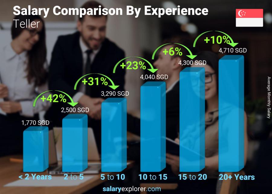 Salary comparison by years of experience monthly Singapore Teller