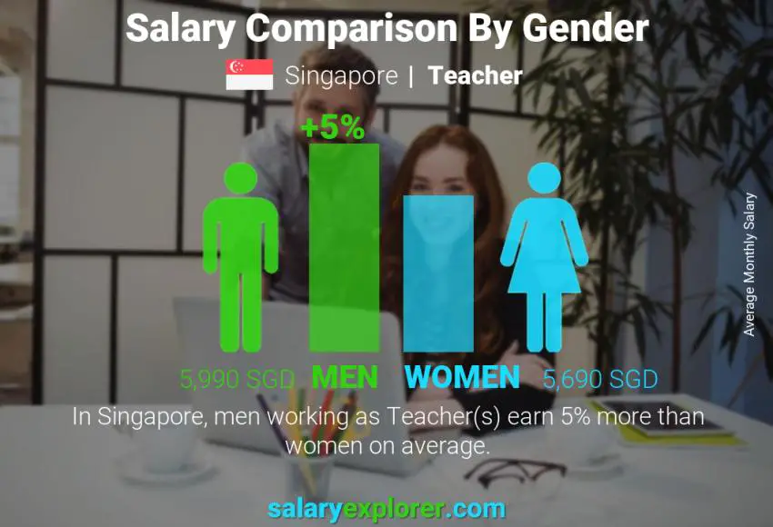Salary comparison by gender Singapore Teacher monthly
