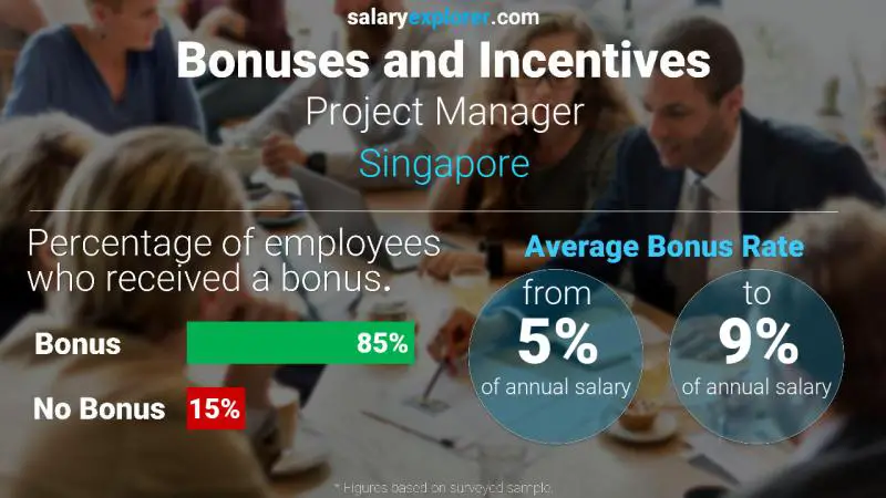 Annual Salary Bonus Rate Singapore Project Manager