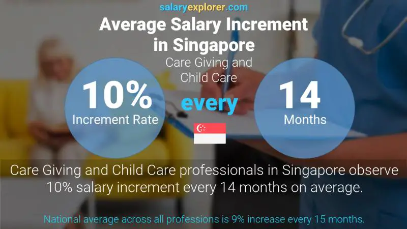 Annual Salary Increment Rate Singapore Care Giving and Child Care