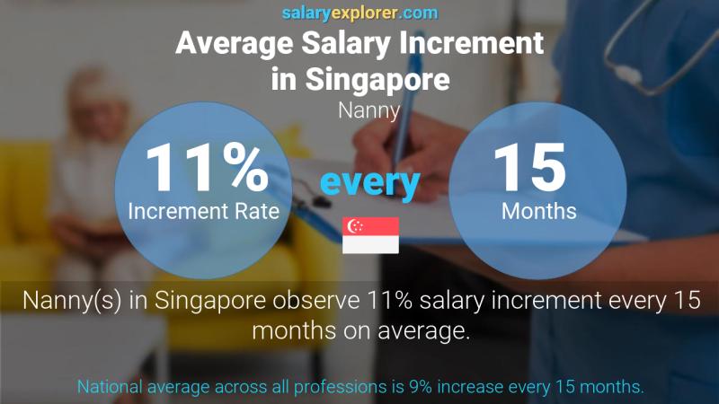 Annual Salary Increment Rate Singapore Nanny
