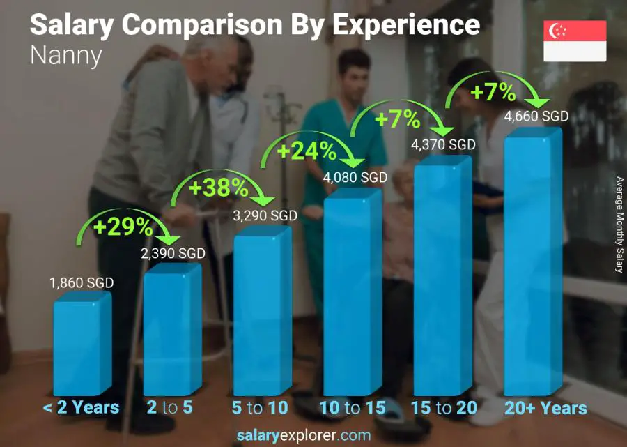 Salary comparison by years of experience monthly Singapore Nanny