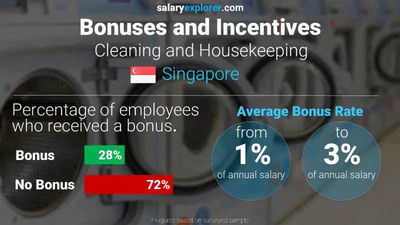 Annual Salary Bonus Rate Singapore Cleaning and Housekeeping