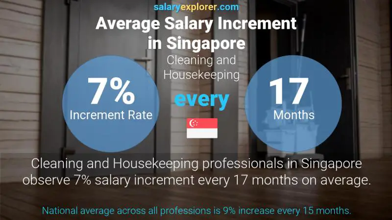 Annual Salary Increment Rate Singapore Cleaning and Housekeeping