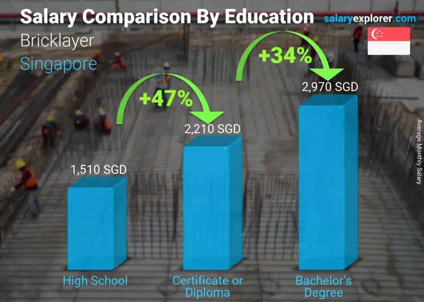 Salary comparison by education level monthly Singapore Bricklayer