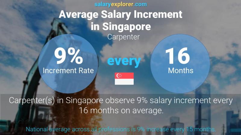 Annual Salary Increment Rate Singapore Carpenter