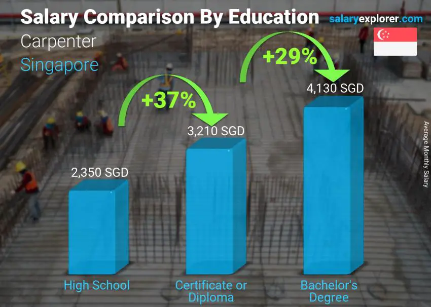 Salary comparison by education level monthly Singapore Carpenter
