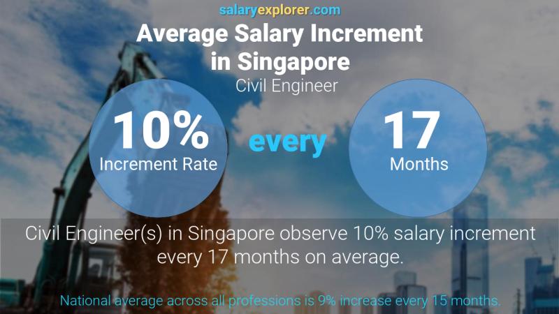 Annual Salary Increment Rate Singapore Civil Engineer