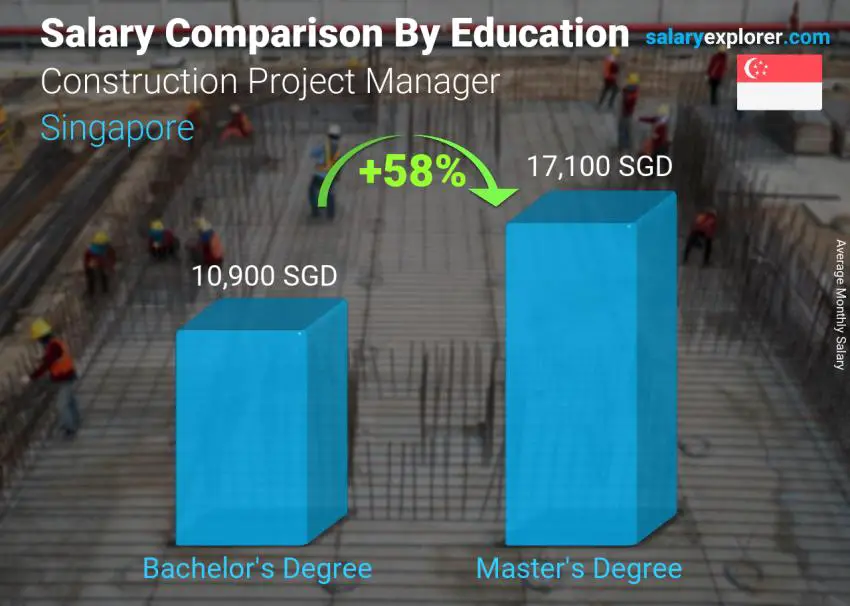 Salary comparison by education level monthly Singapore Construction Project Manager