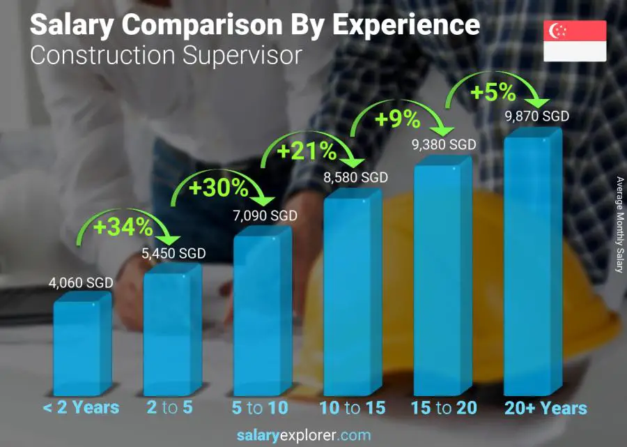 post production supervisor salary