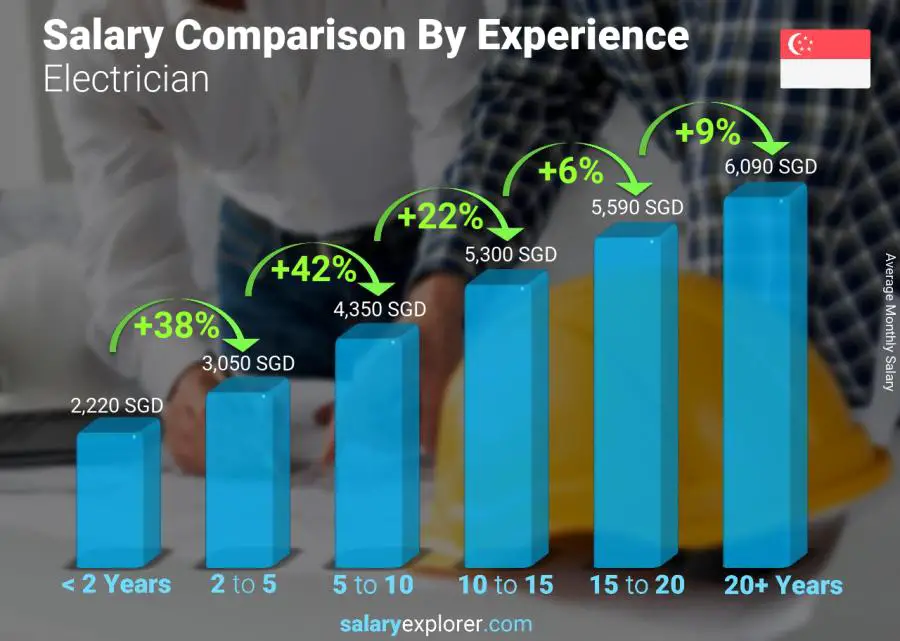 Salary comparison by years of experience monthly Singapore Electrician