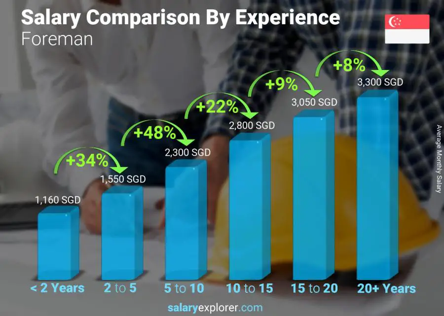 Salary comparison by years of experience monthly Singapore Foreman