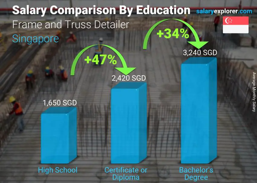 Salary comparison by education level monthly Singapore Frame and Truss Detailer