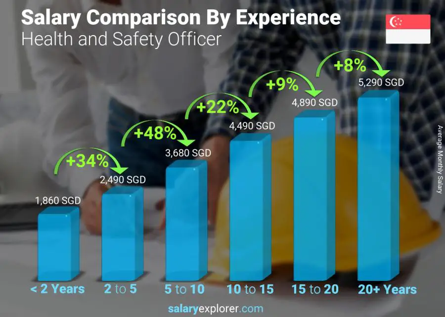 Salary comparison by years of experience monthly Singapore Health and Safety Officer