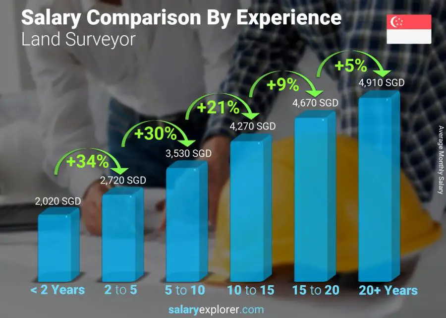 Salary comparison by years of experience monthly Singapore Land Surveyor