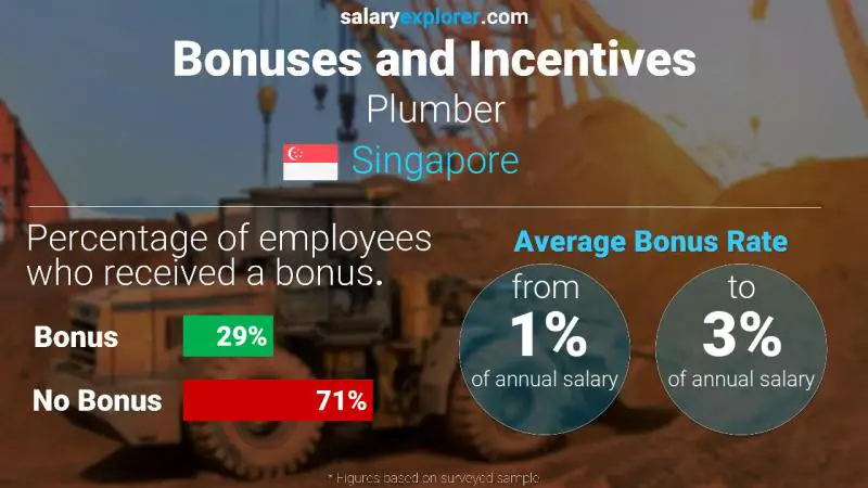 Annual Salary Bonus Rate Singapore Plumber