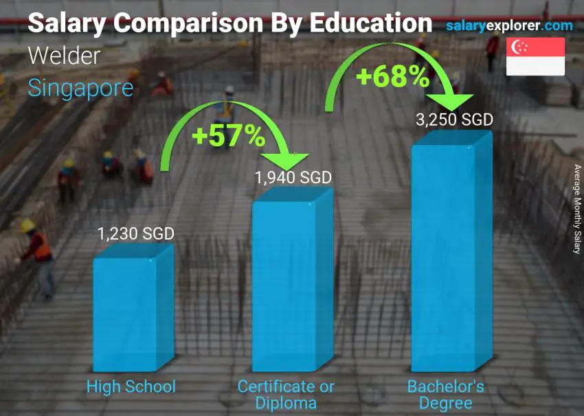 Salary comparison by education level monthly Singapore Welder