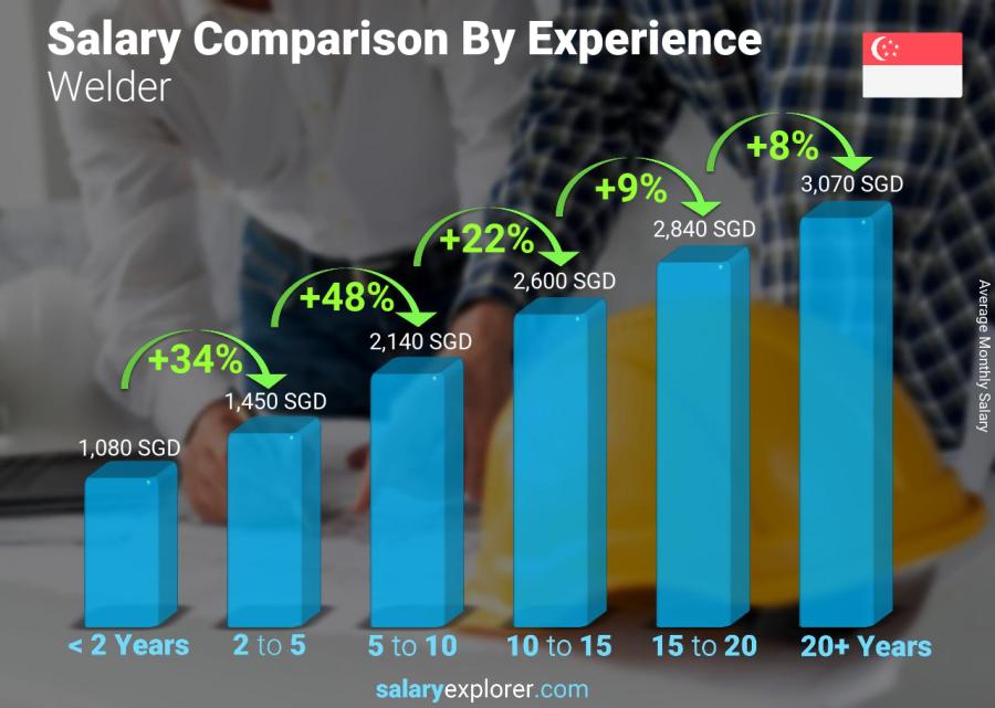 Salary comparison by years of experience monthly Singapore Welder