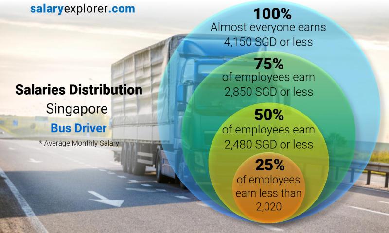 Median and salary distribution Singapore Bus Driver monthly