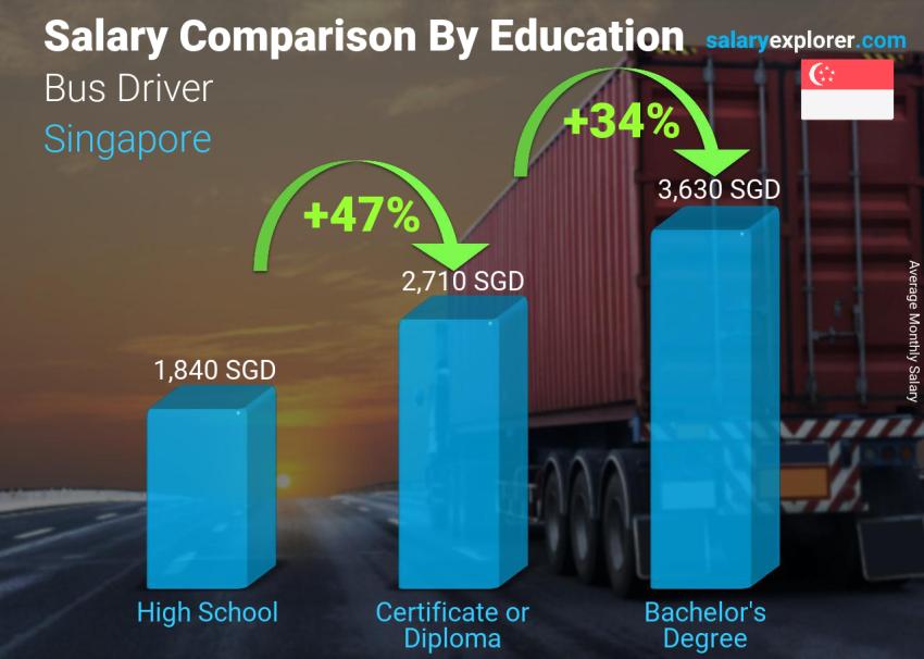 Salary comparison by education level monthly Singapore Bus Driver