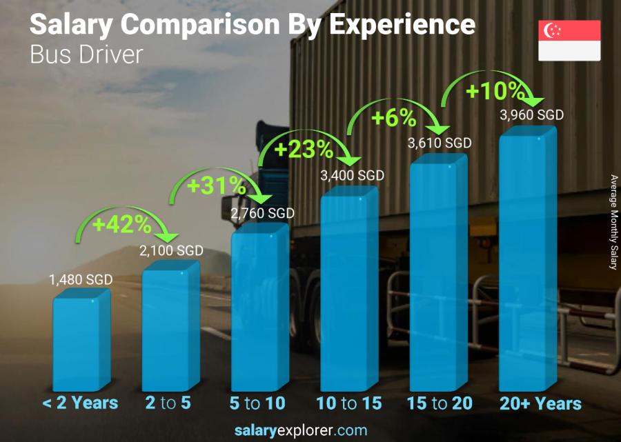 Salary comparison by years of experience monthly Singapore Bus Driver