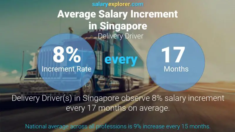 Annual Salary Increment Rate Singapore Delivery Driver