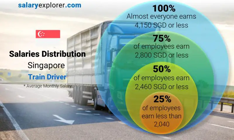 Median and salary distribution Singapore Train Driver monthly