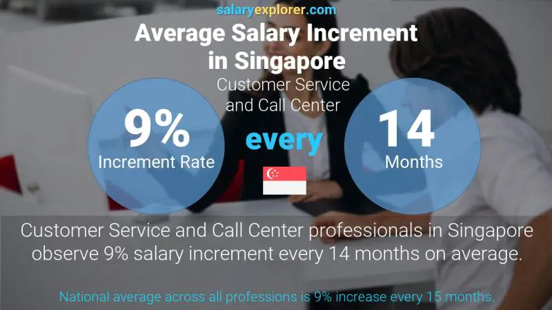 Annual Salary Increment Rate Singapore Customer Service and Call Center