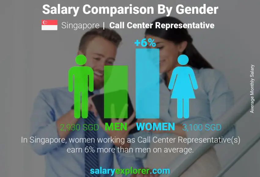 Salary comparison by gender Singapore Call Center Representative monthly