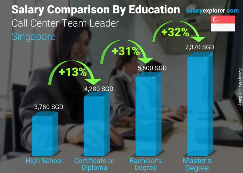 Salary comparison by education level monthly Singapore Call Center Team Leader