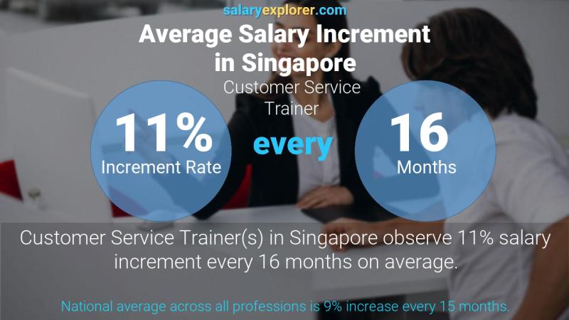 Annual Salary Increment Rate Singapore Customer Service Trainer