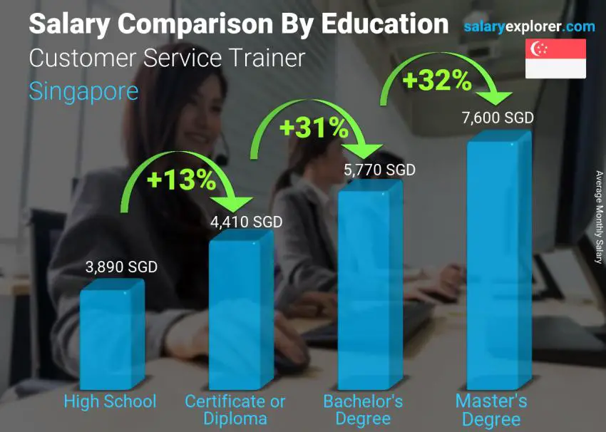 Salary comparison by education level monthly Singapore Customer Service Trainer