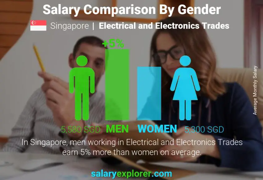 Salary comparison by gender Singapore Electrical and Electronics Trades monthly