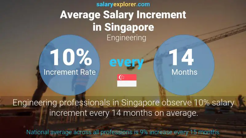 Annual Salary Increment Rate Singapore Engineering