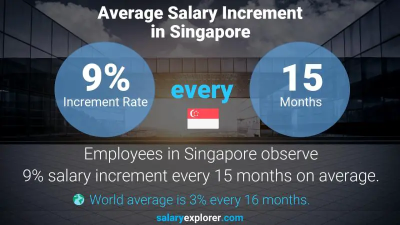 Annual Salary Increment Rate Singapore Civil Engineer