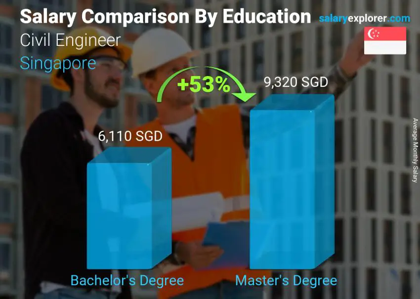 Salary comparison by education level monthly Singapore Civil Engineer