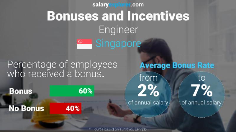 Annual Salary Bonus Rate Singapore Engineer